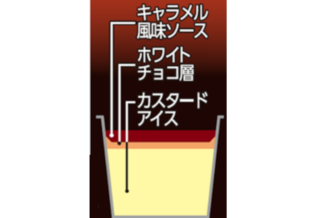 ソース・ホワイトチョコ・アイスの3層構造