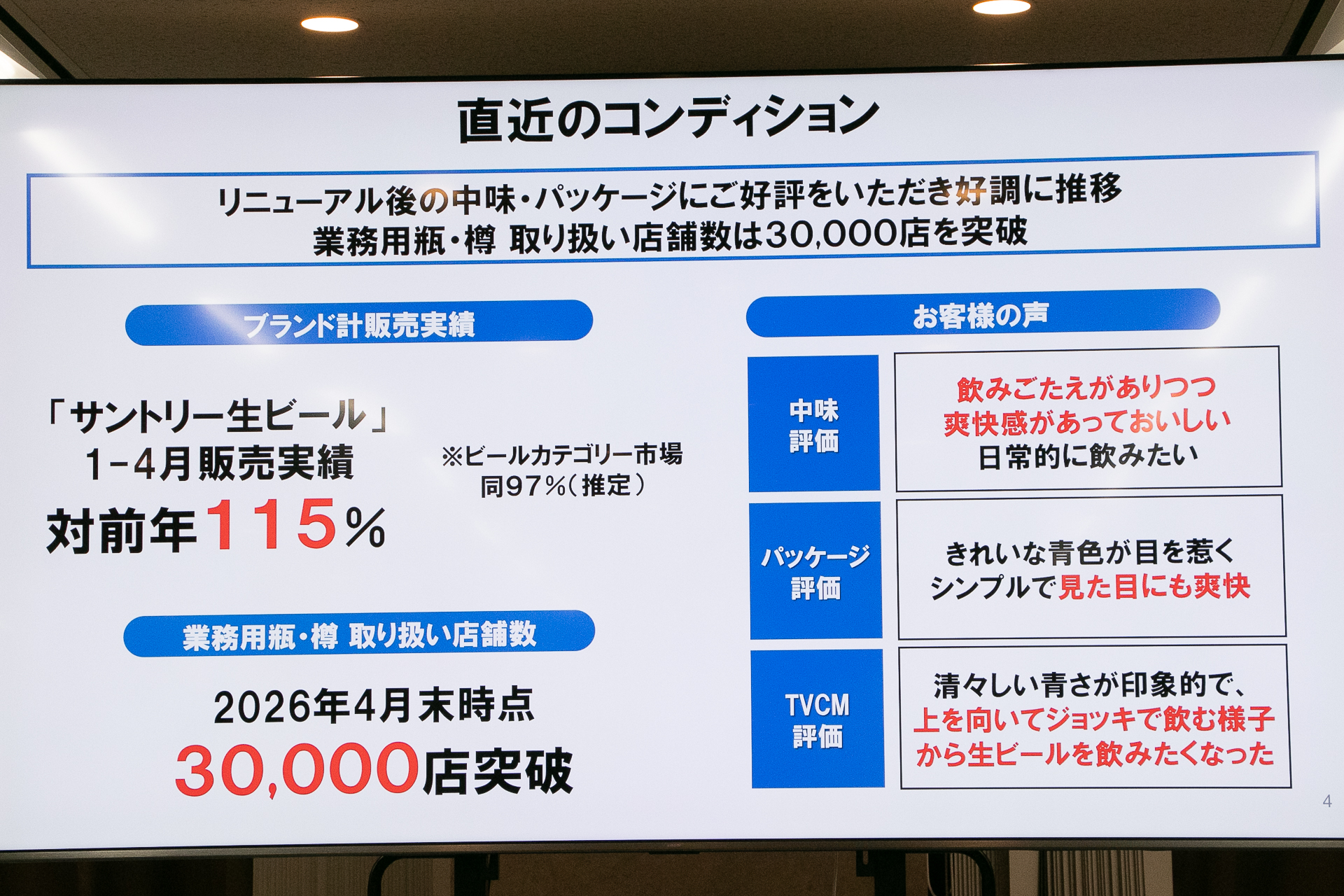 2023年の新発売以来、毎年販売を伸ばしてきた「サントリー生ビール」。2025年12月のリニューアル以降も好調で、2026年1～4月で対前年115％。飲食店取扱店舗数も約3万店を突破した