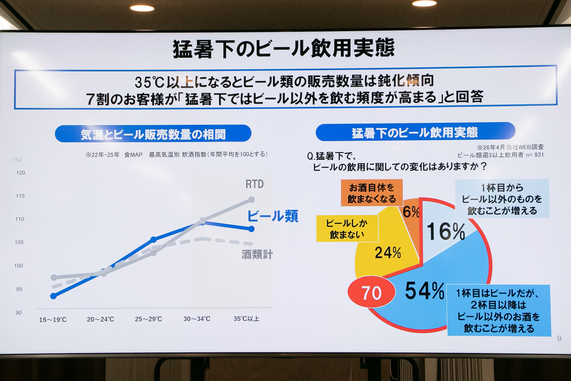 「猛暑下ではビールの苦味やコクが飲みにくさにつながる」として、ビール以外のお酒を選ぶことが増える人が約7割を占めるという調査結果。「暑い夏にこそおいしく感じる生ビールをお届けしたい」という思いから生まれたのが「猛暑限定」の「夏生」となる