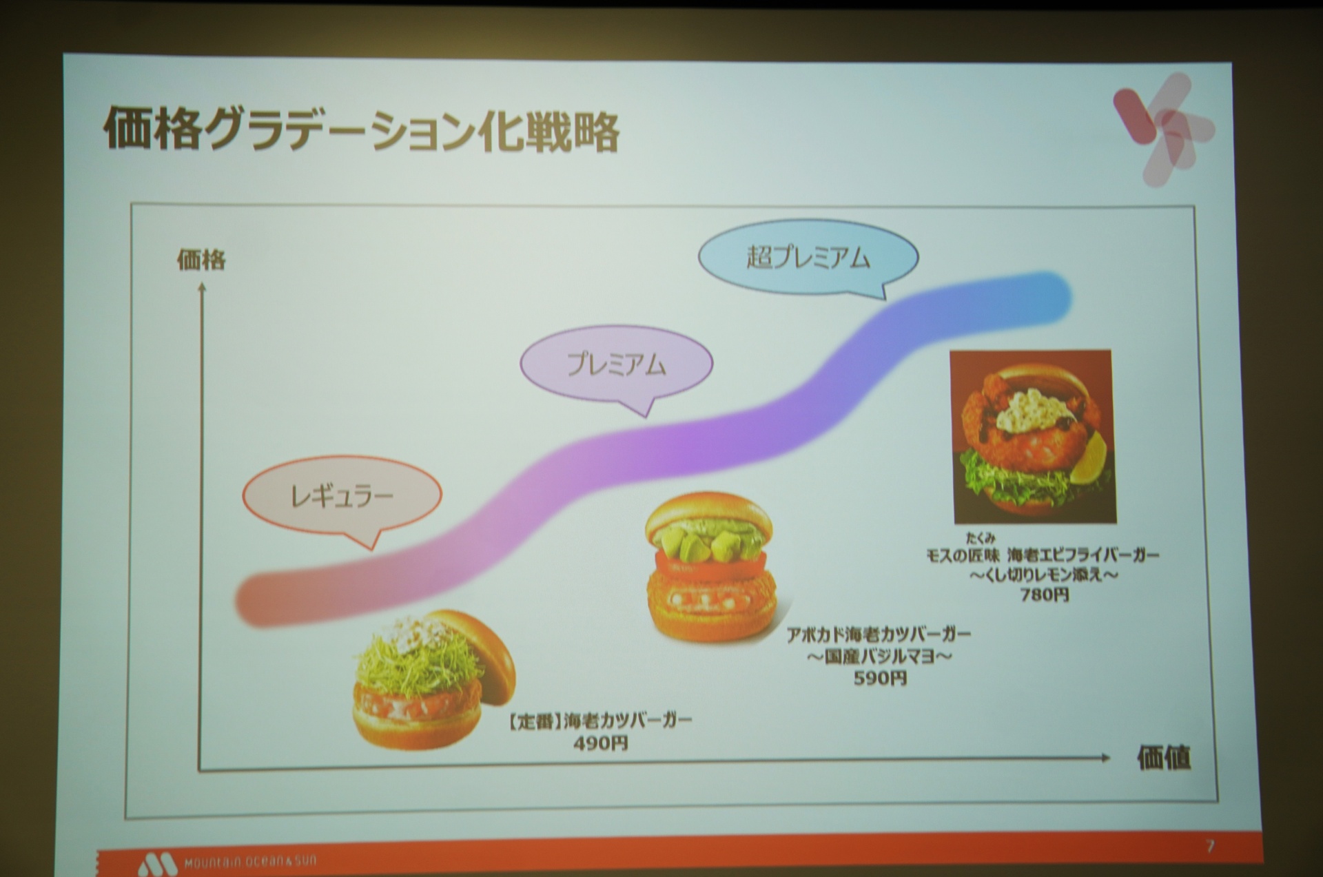 価格グラデーション化戦略