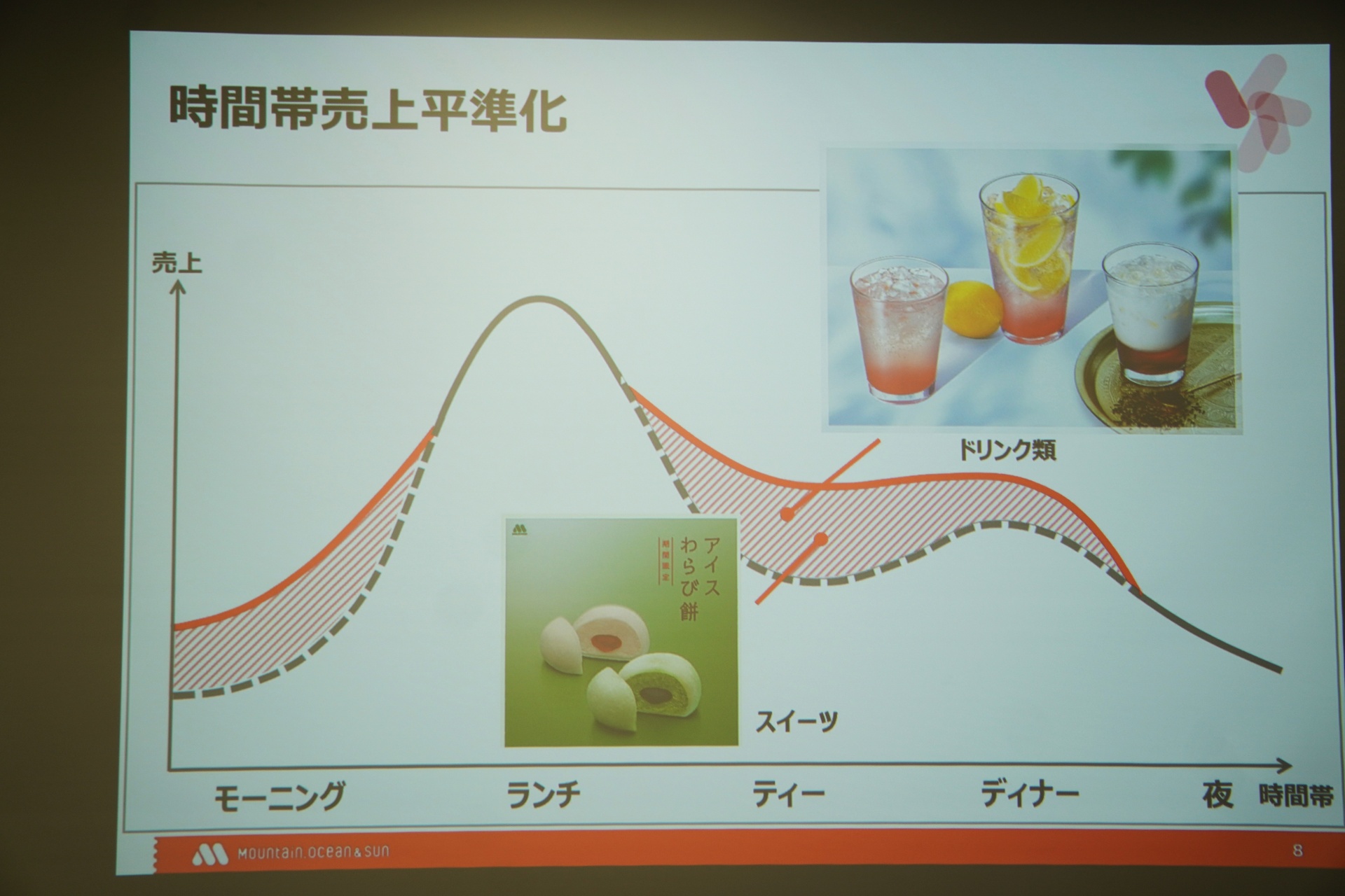 時間帯売上平準化