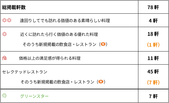 「ミシュランガイド奈良2026」セレクション