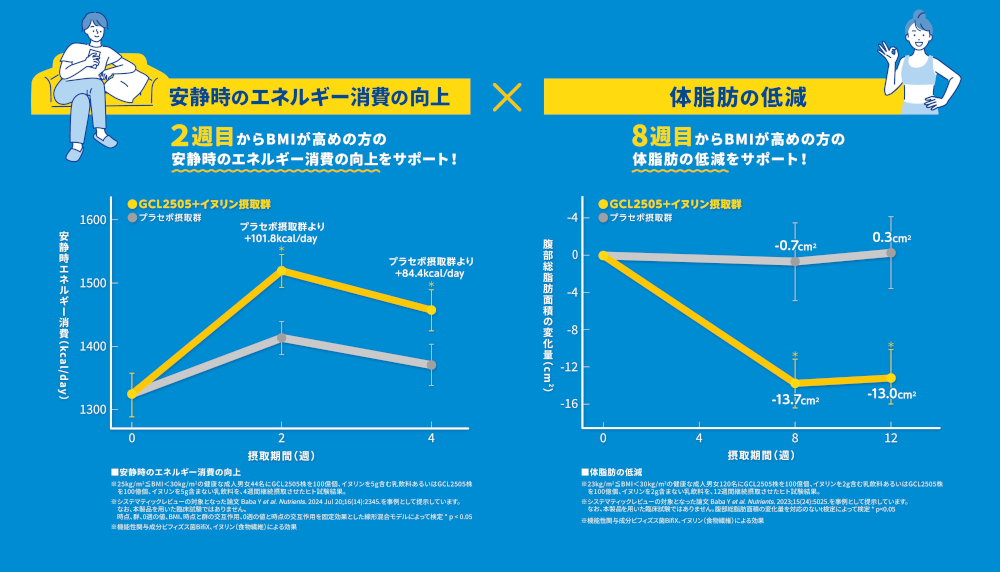 継続的に摂取した場合のヒト試験結果