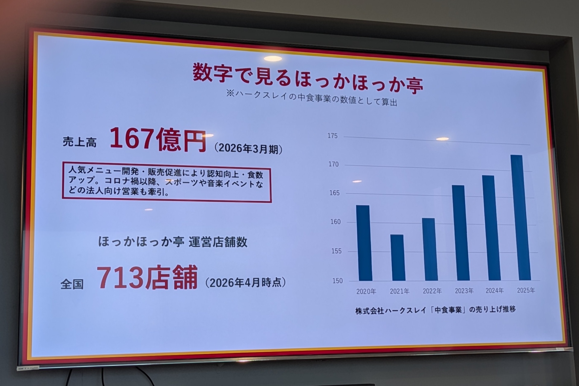 2025年に売上167億円を達成