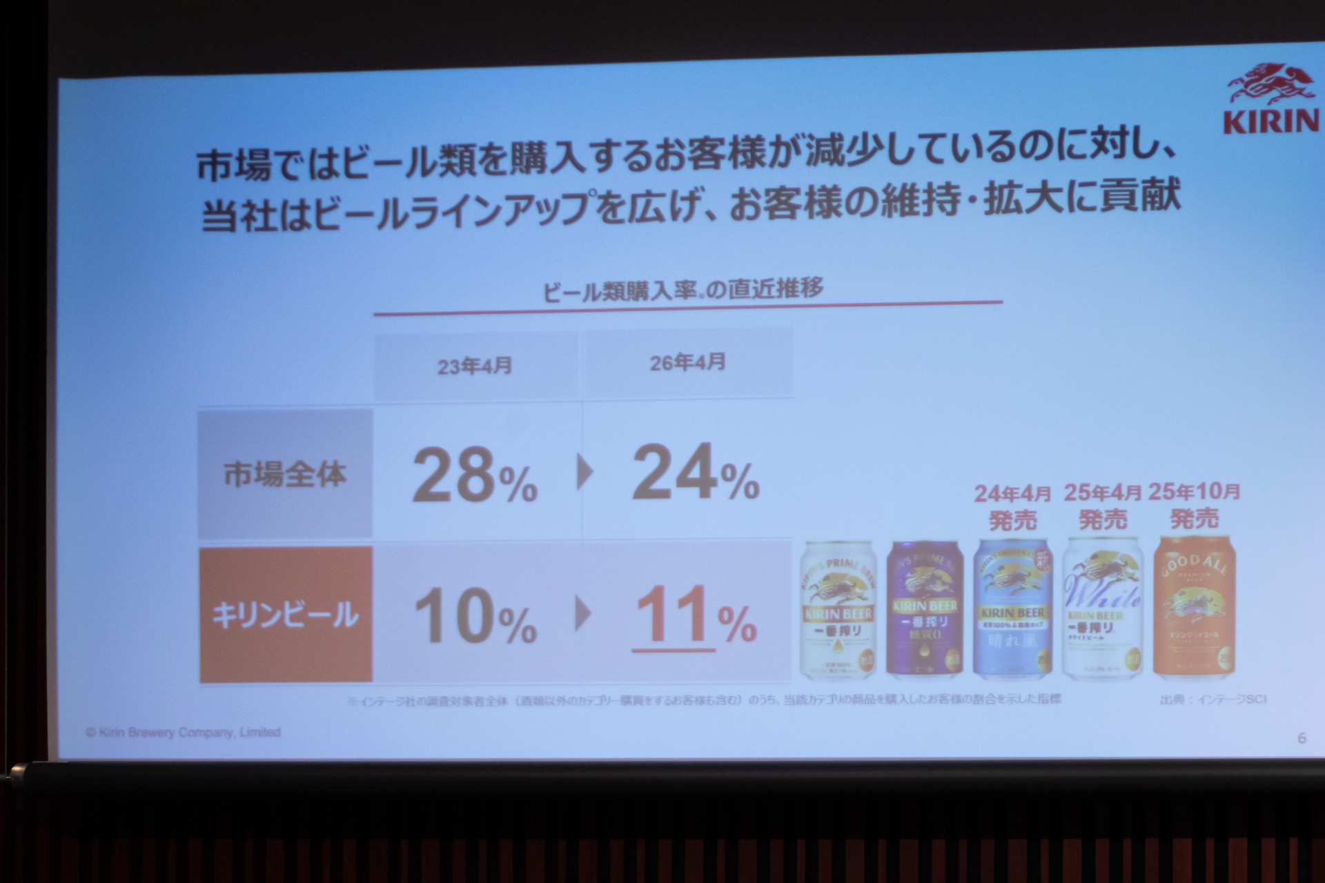 ビール類購入率の直近推移