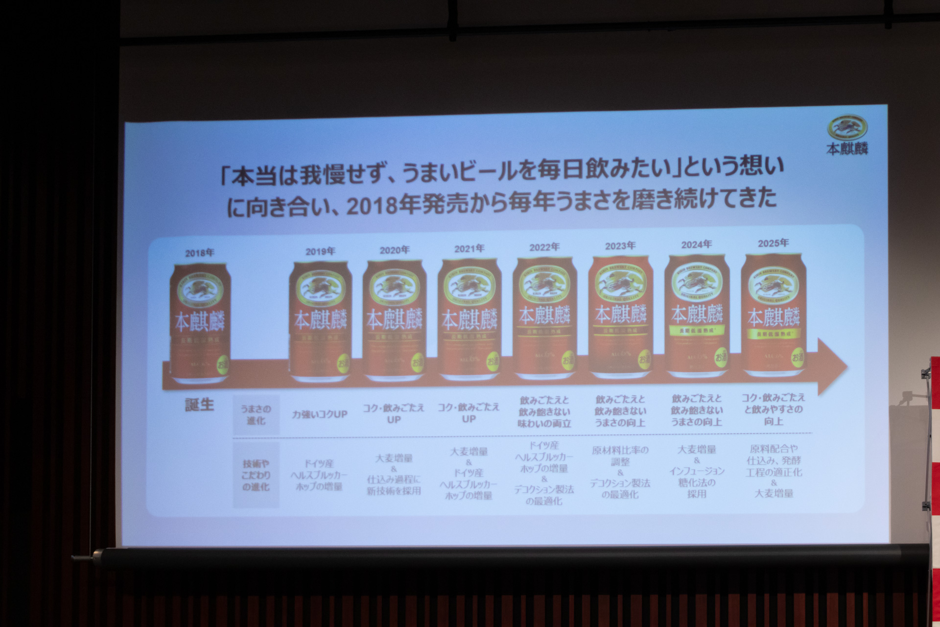 「本麒麟」リニューアルの歴史