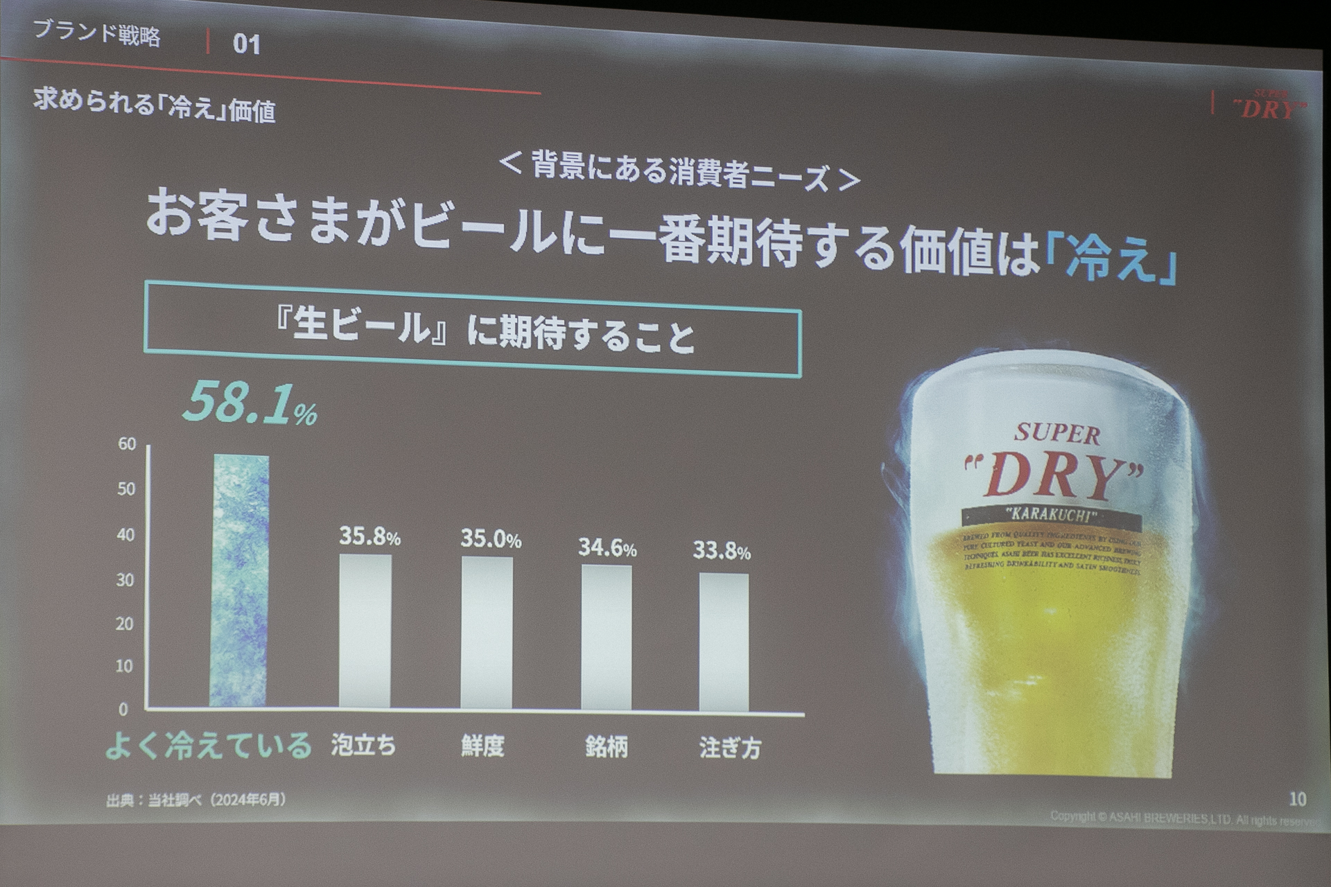「生ビール」に期待する1番の価値は「よく冷えている」で58.1％（アサヒビール調べ/2024年6月）