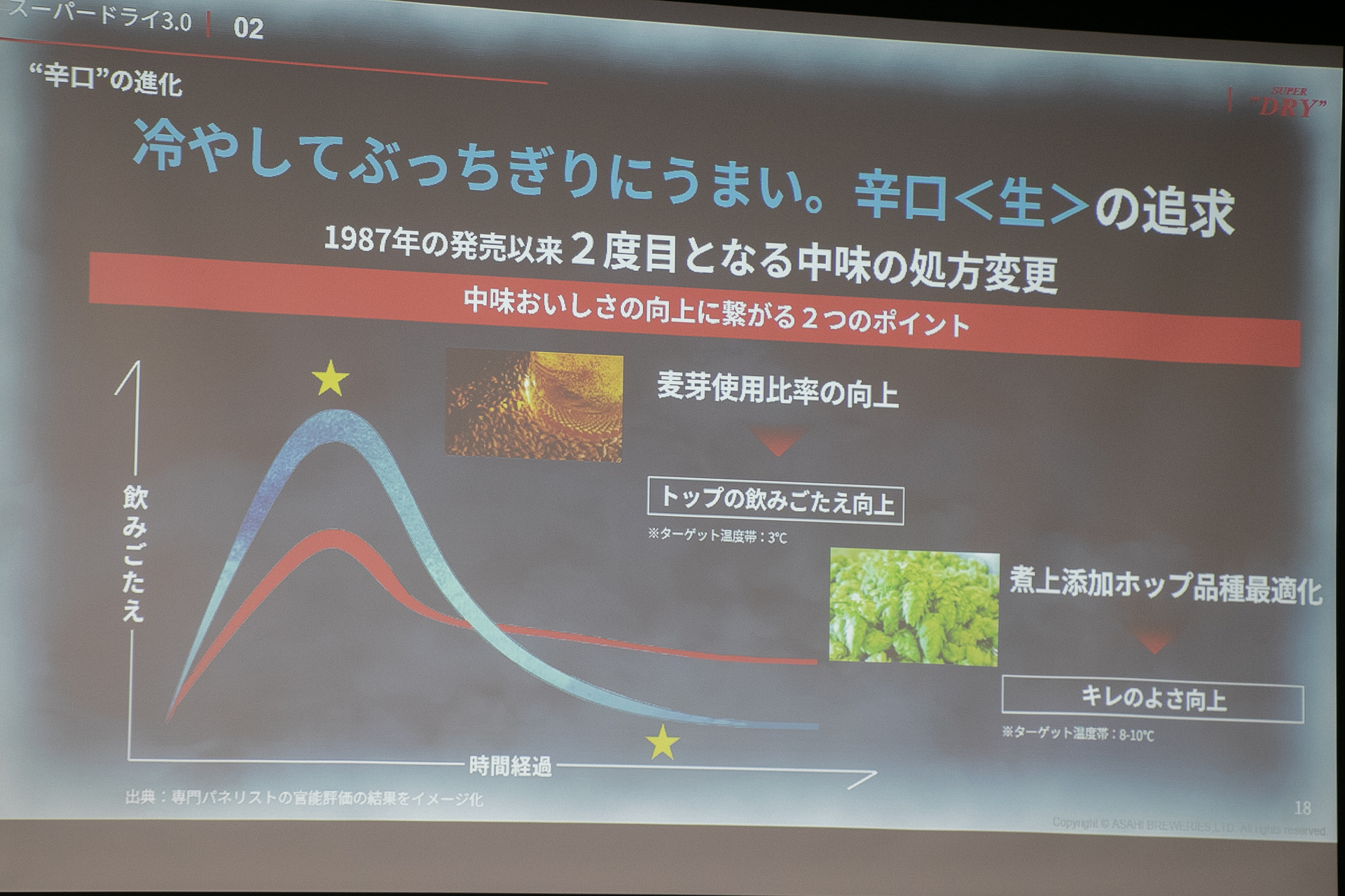 麦芽比率を上げてトップの飲みごたえを向上、煮沸直後に投入するホップの品種・配合最適化でキレ感を強化