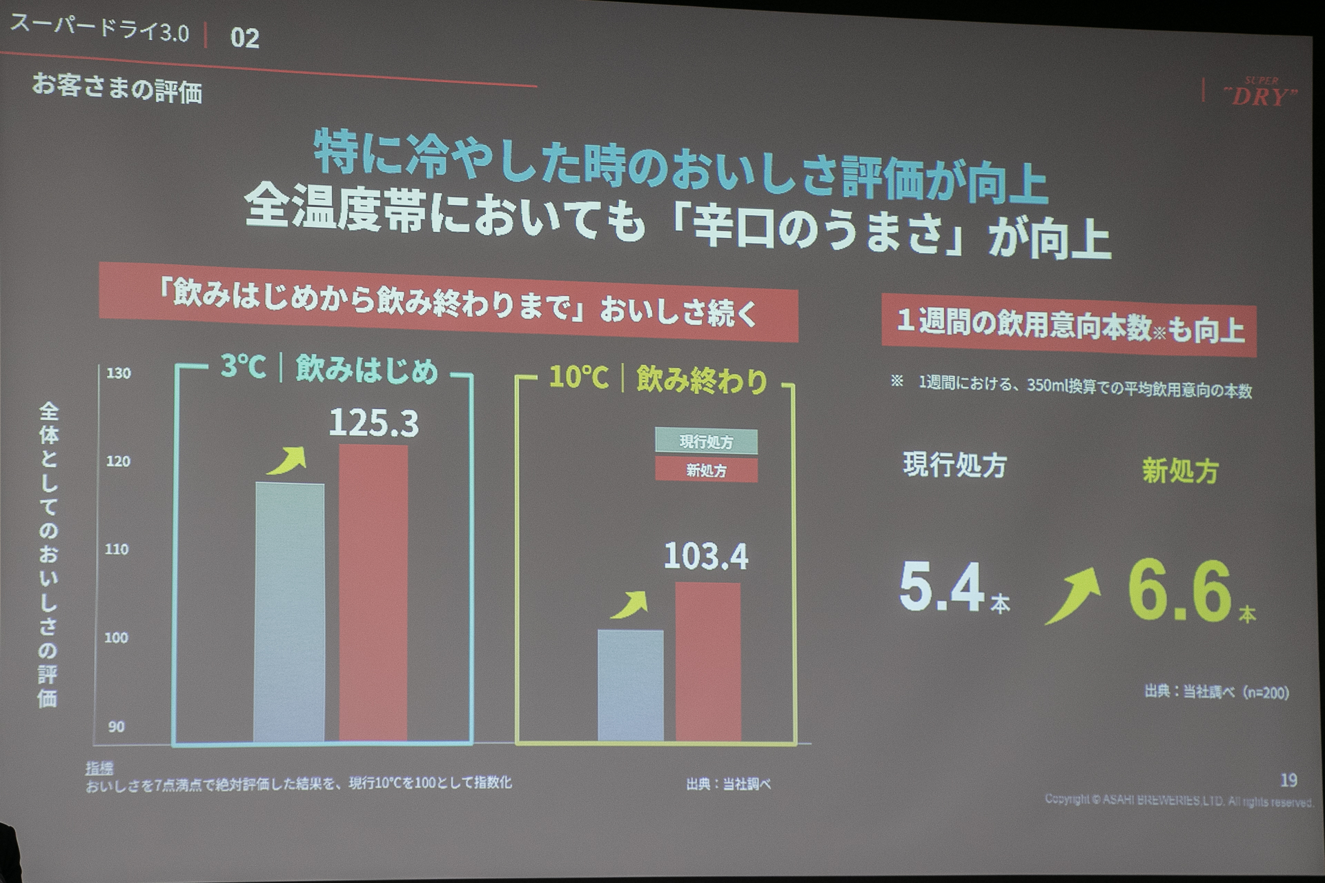 飲み始め（3℃）と飲み終わり（10℃）の両方の温度帯でおいしさ評価が向上。1週間の飲用意向本数も5.4本から6.6本へ