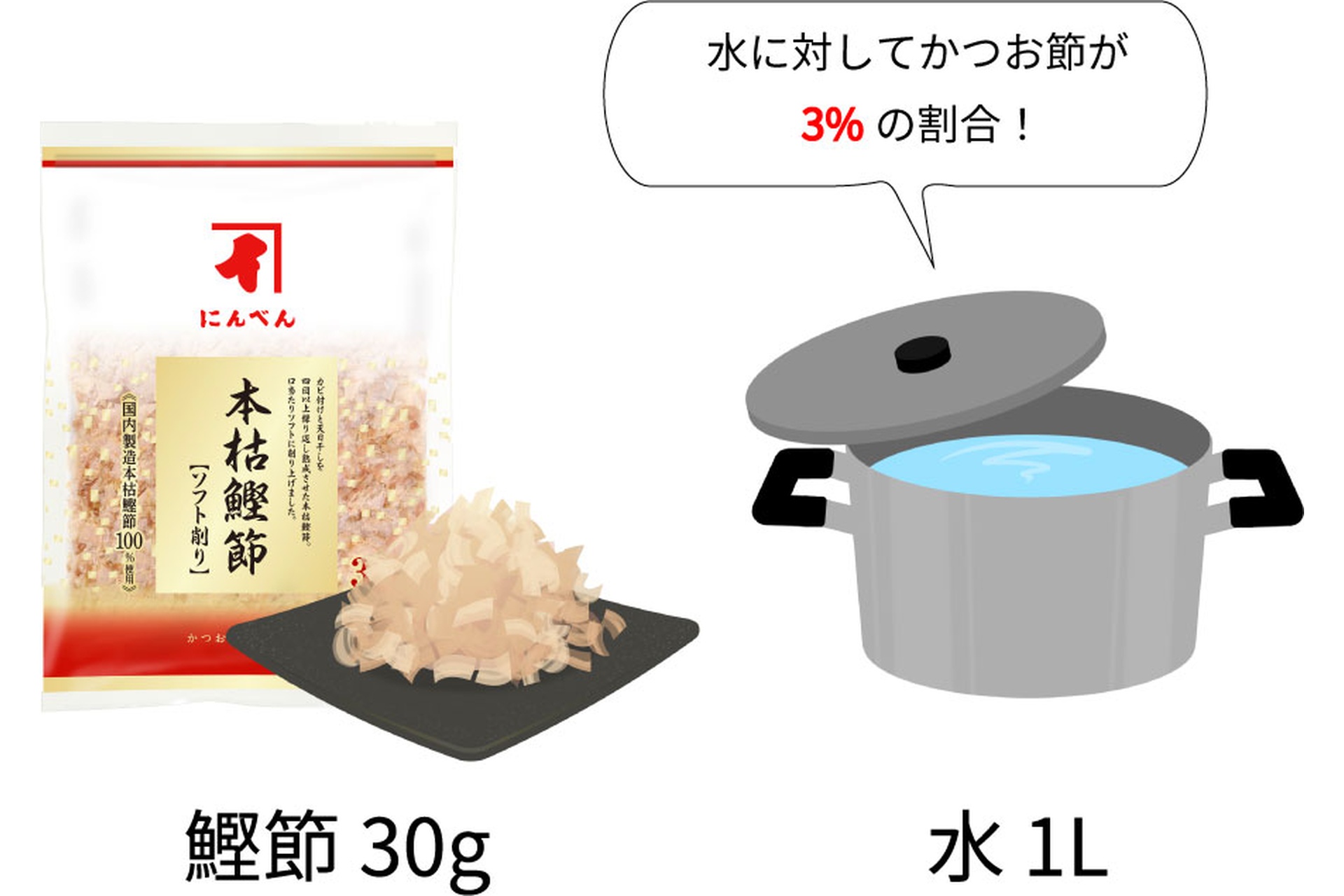 かつお節30gと水1Lを用意