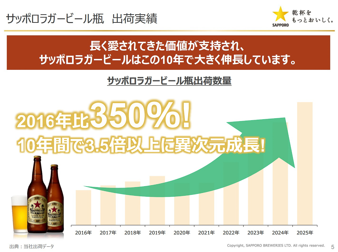 サッポロラガービール瓶の出荷数量は2016年比で350%の成長