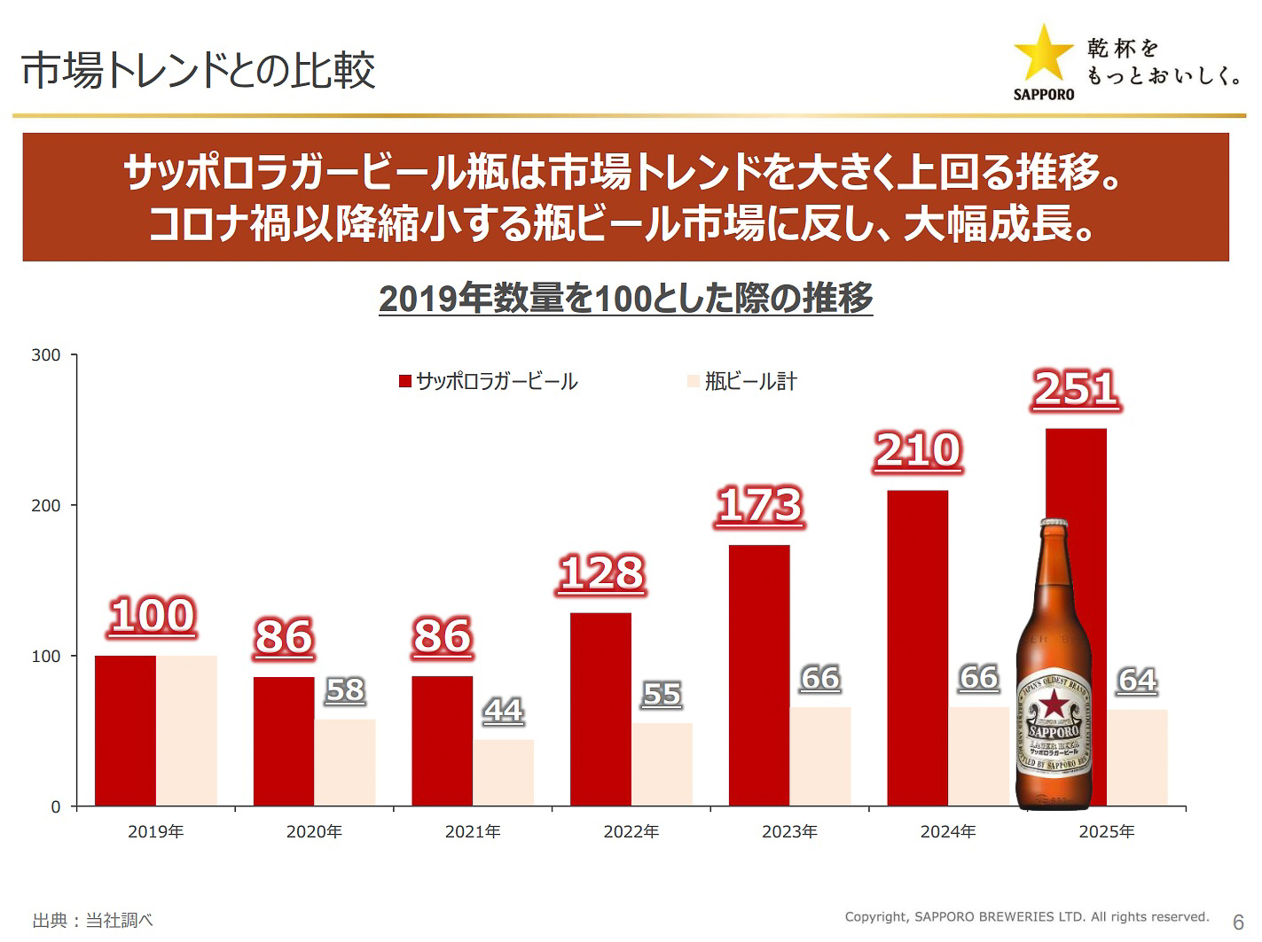 取扱店舗数は10年間で約1.9倍、1店舗あたりの函数は約2.6倍に