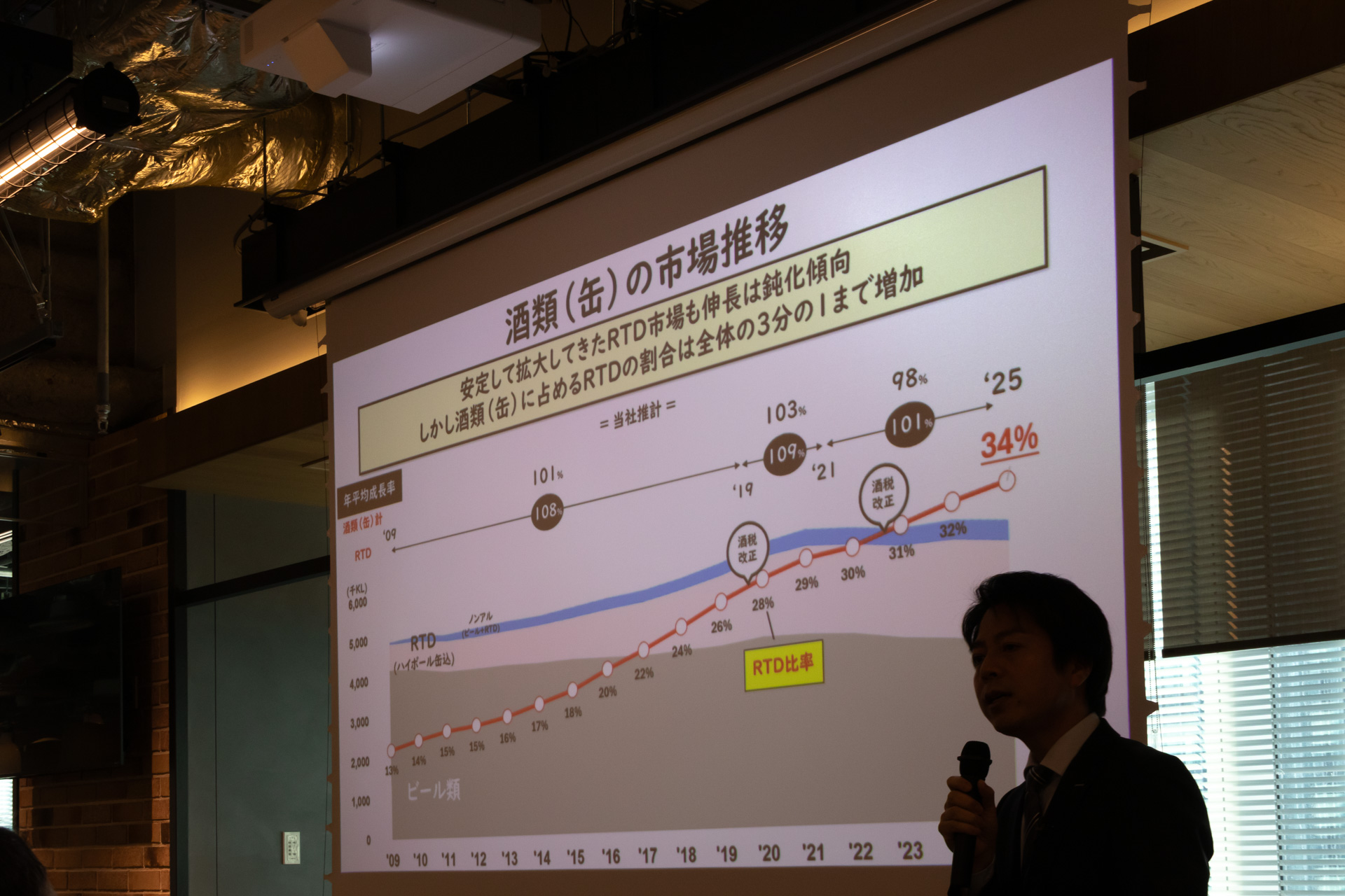 酒類缶市場の推移