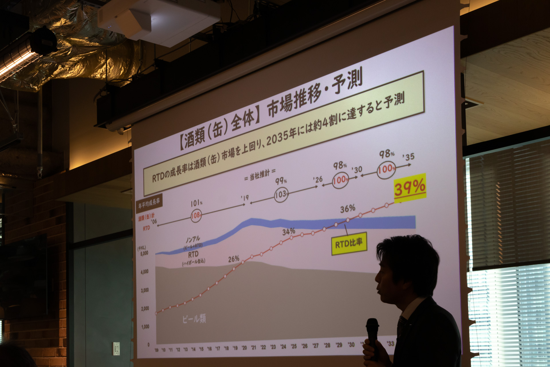 酒類缶市場の推移予測