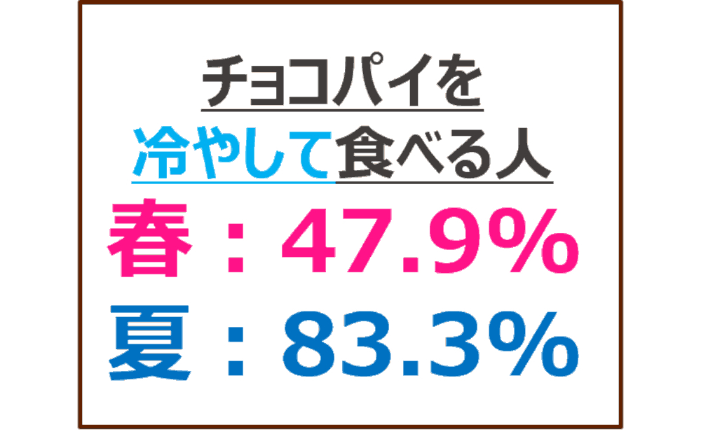 夏場は冷やしてもおいしい「チョコパイ」