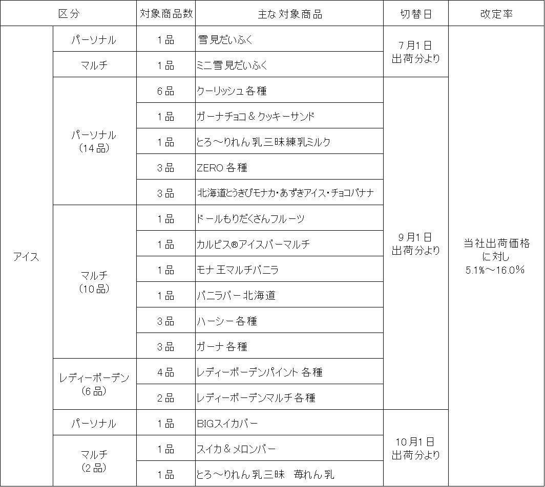 市販用アイスクリーム価格改定商品