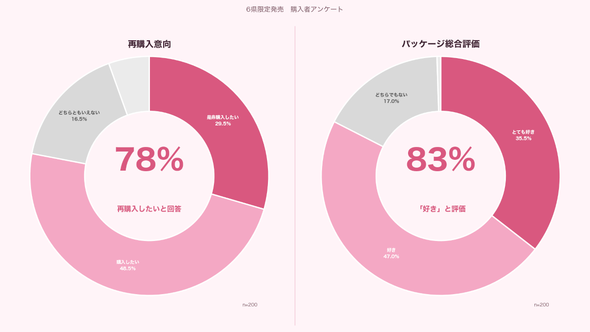購入者200名へのアンケート結果