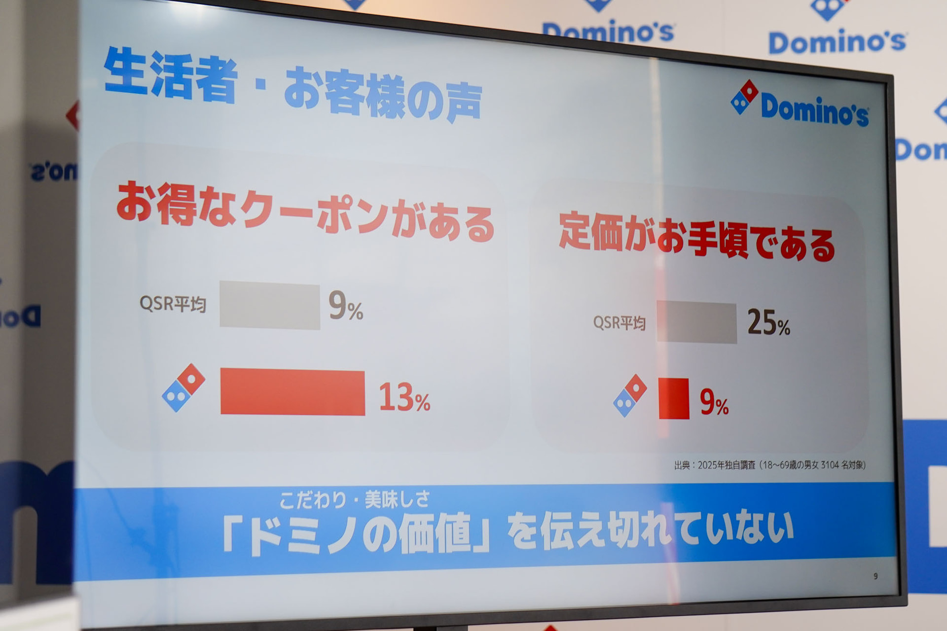 調査を通したドミノ・ピザのイメージ