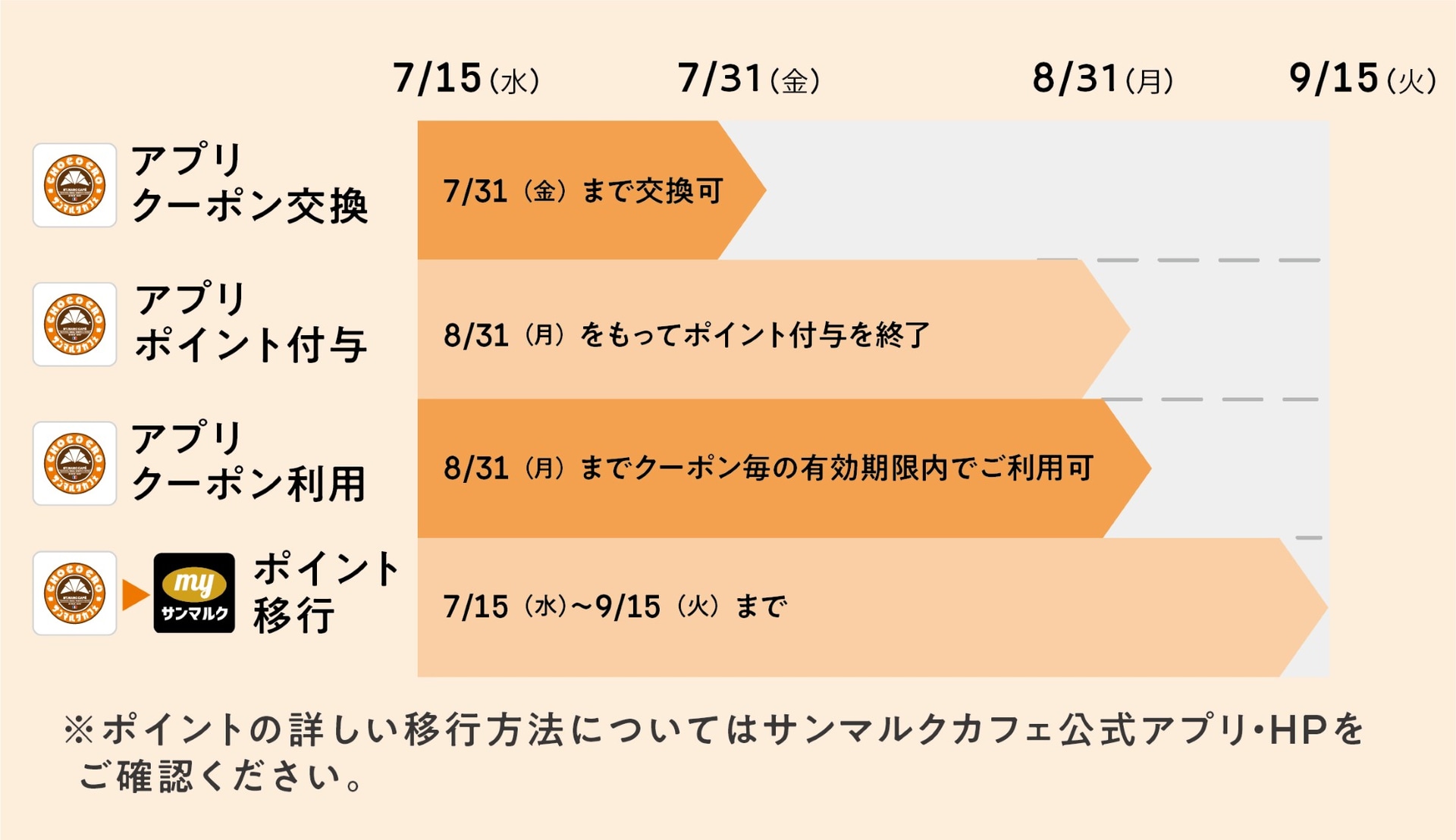 サンマルクカフェ公式アプリ移行に関する概要