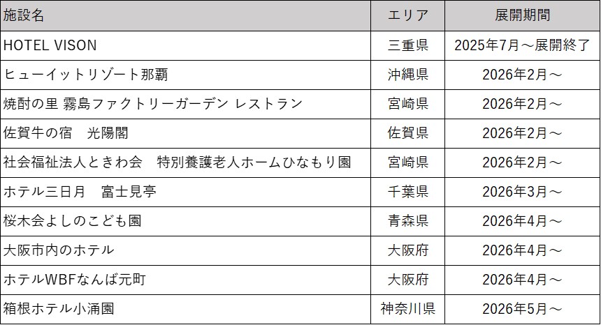 実証実験での設置先（2026年5月時点）