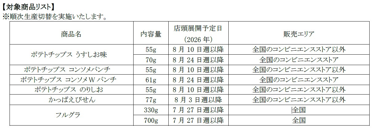 対象商品リストと展開スケジュール