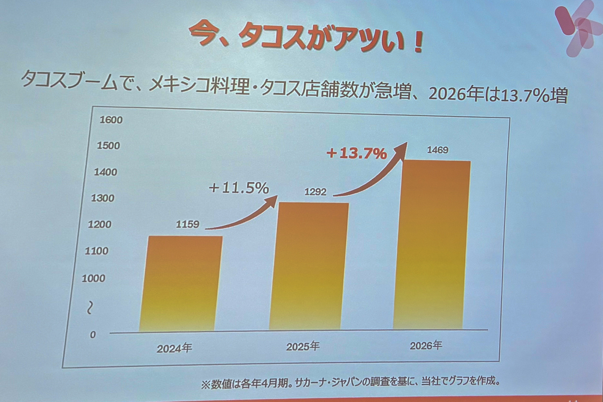 タコス店舗数は前年比13.7％増の1469店舗に達したという