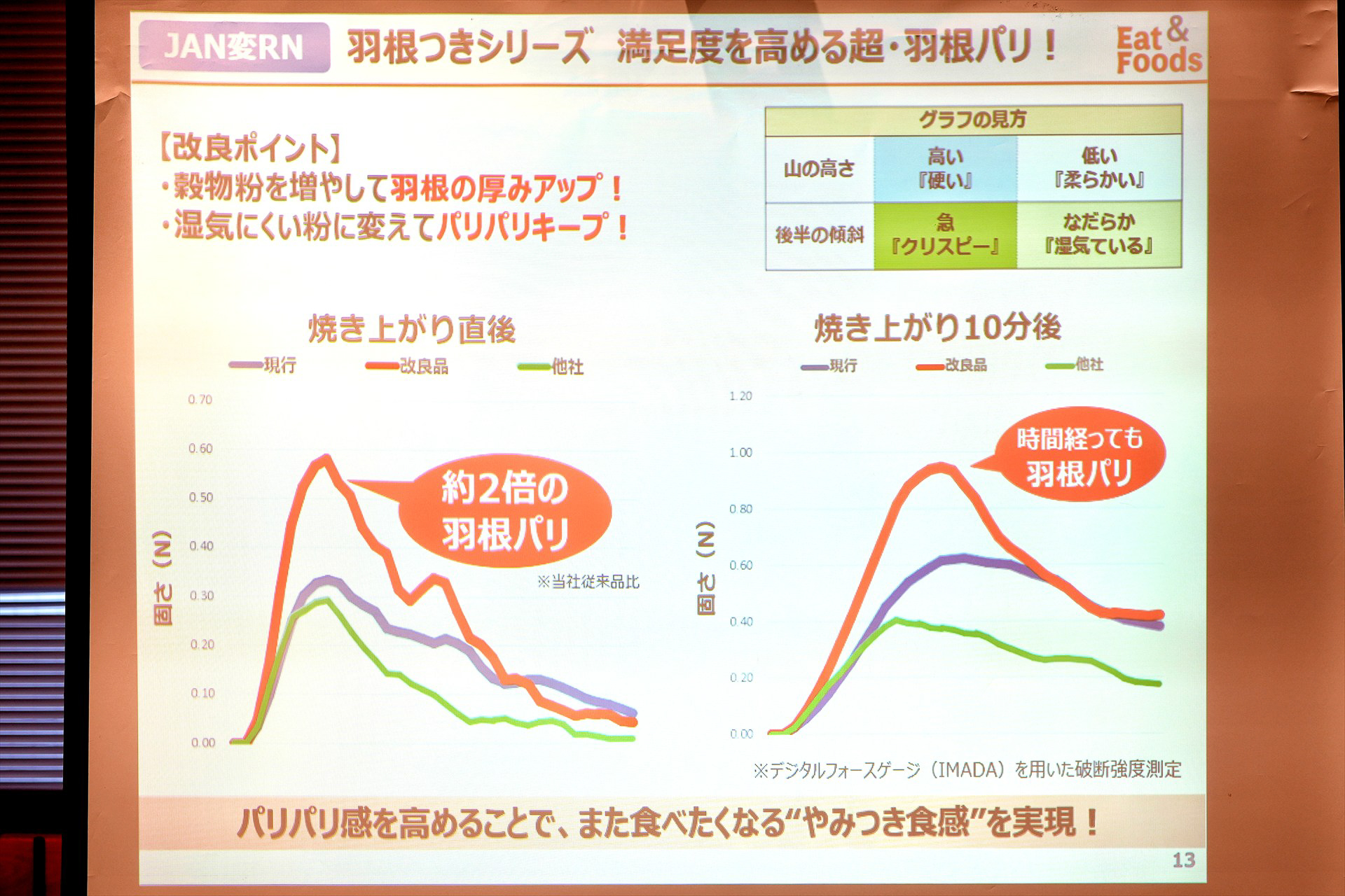 羽根のパリパリ感に関する検証。焼き上がり直後は約2倍、時間が経っても継続することが数値の上でも確認された