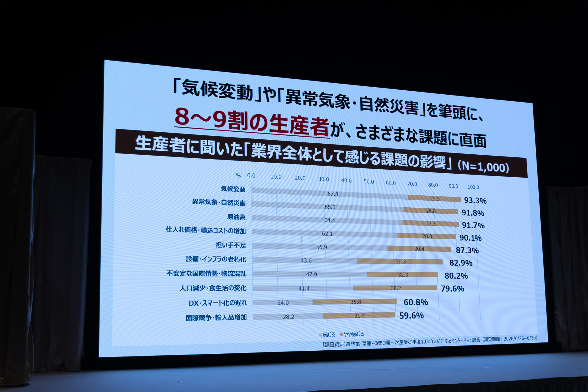 生産者が直面している課題