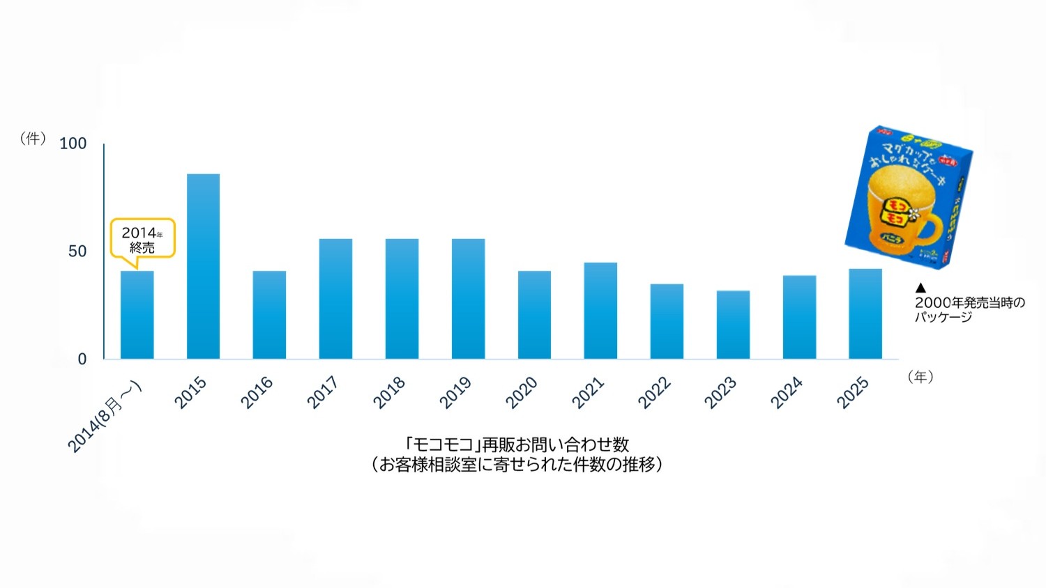 「モコモコ」再販に対する問い合わせ数