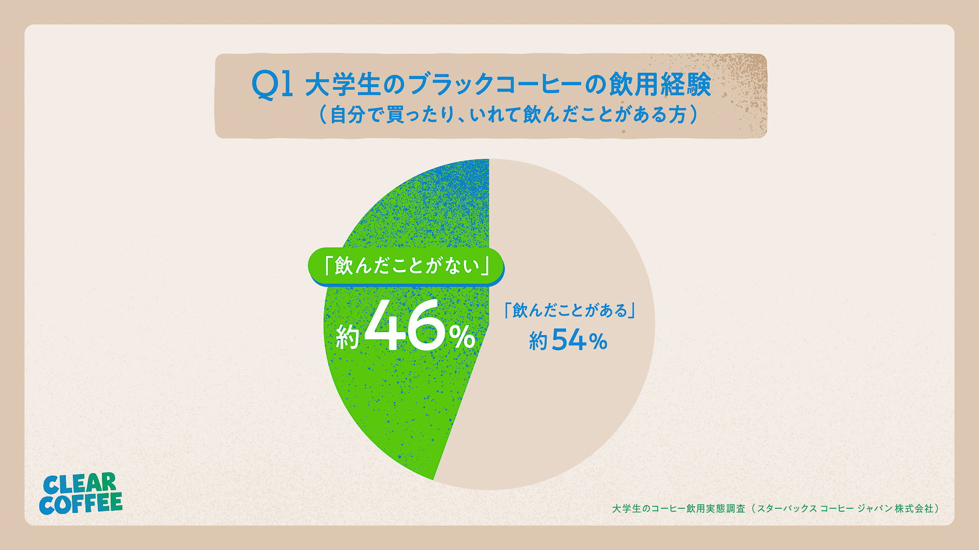 ブラックコーヒーの未飲用率は約46％
