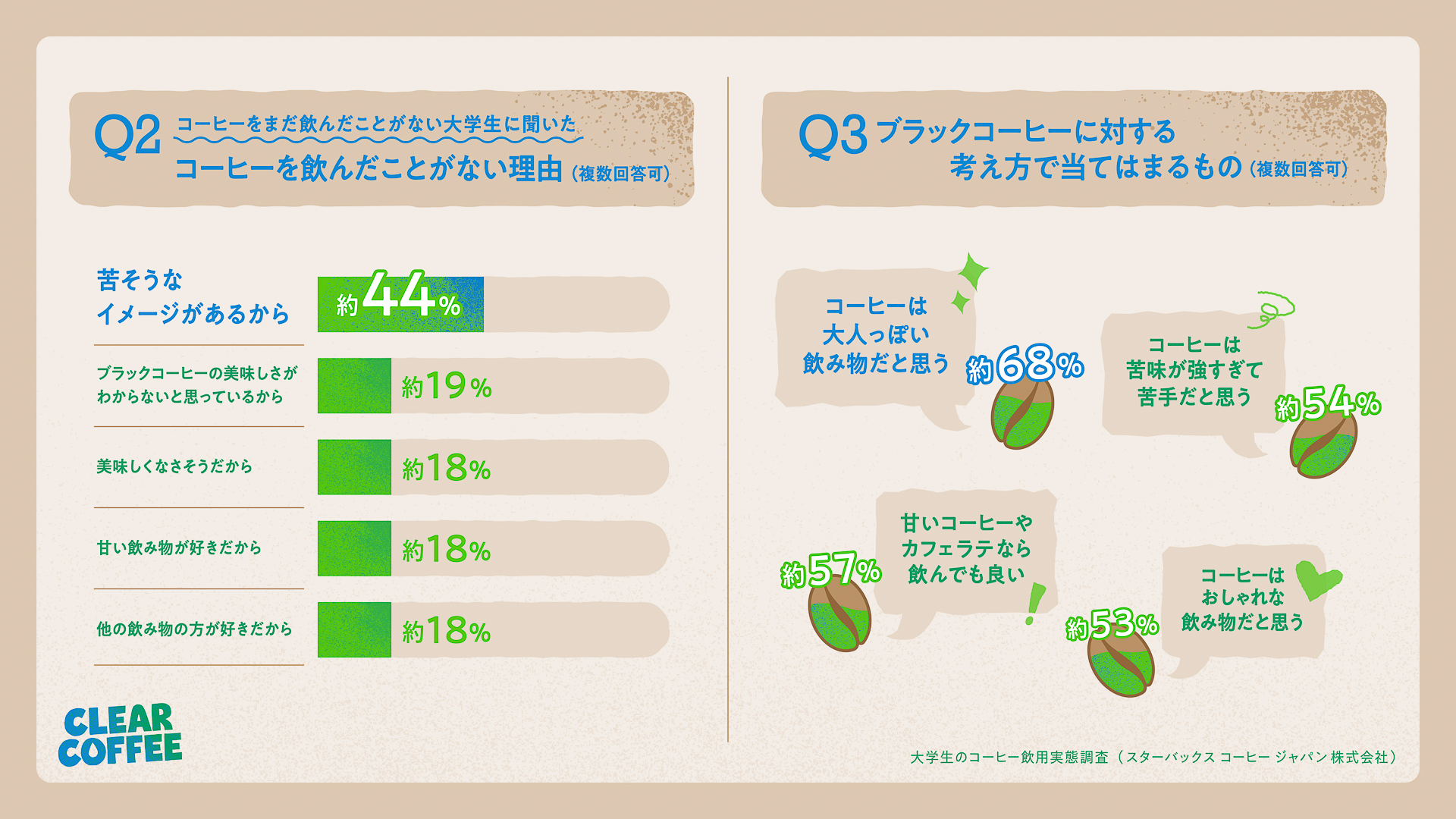 若者のコーヒーに対する意識調査の結果