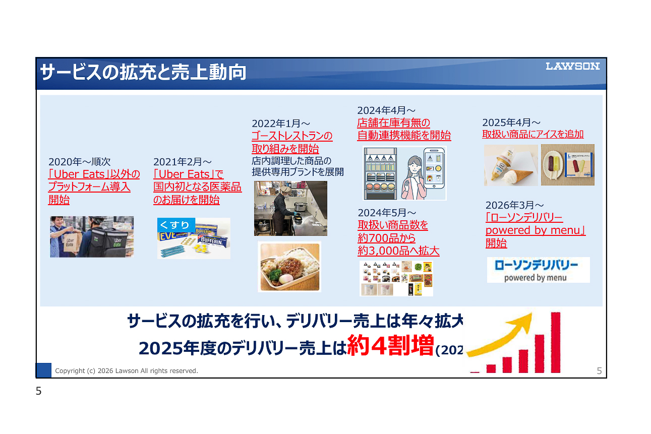 夏場に伸長した商品カテゴリー