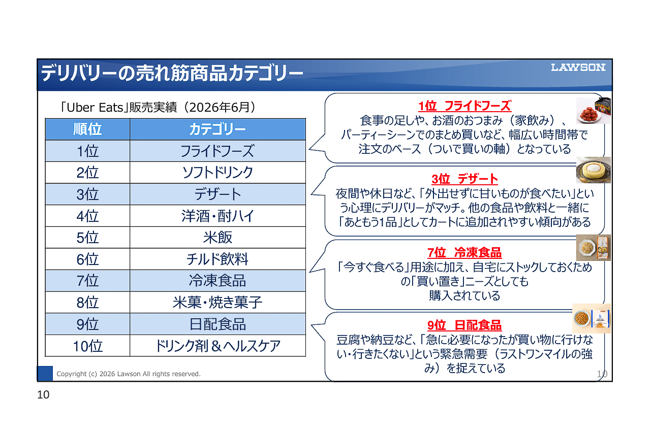 デリバリーの売れ筋商品カテゴリー