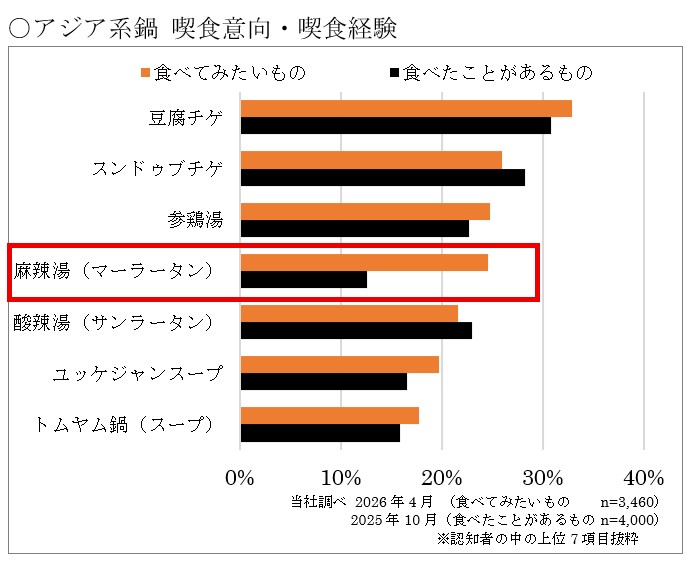 「麻辣湯」は喫食意向と経験のギャップが大きい