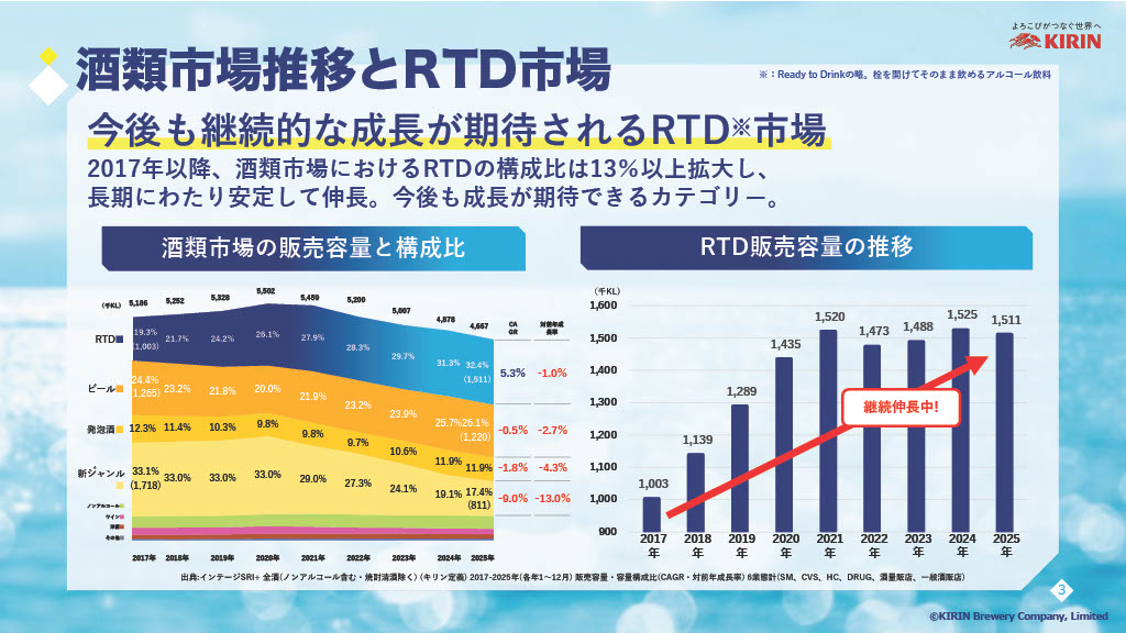 今後も成長が期待されるRTD市場