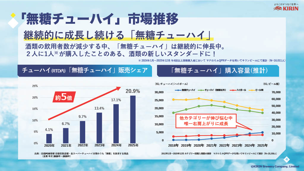 無糖チューハイはその牽引役として成長を支えている