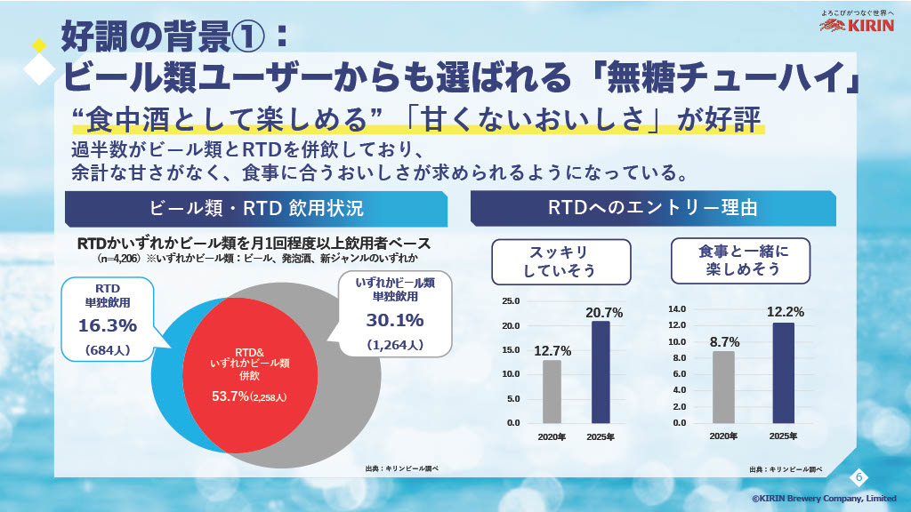 ビールユーザーからも支持を集める