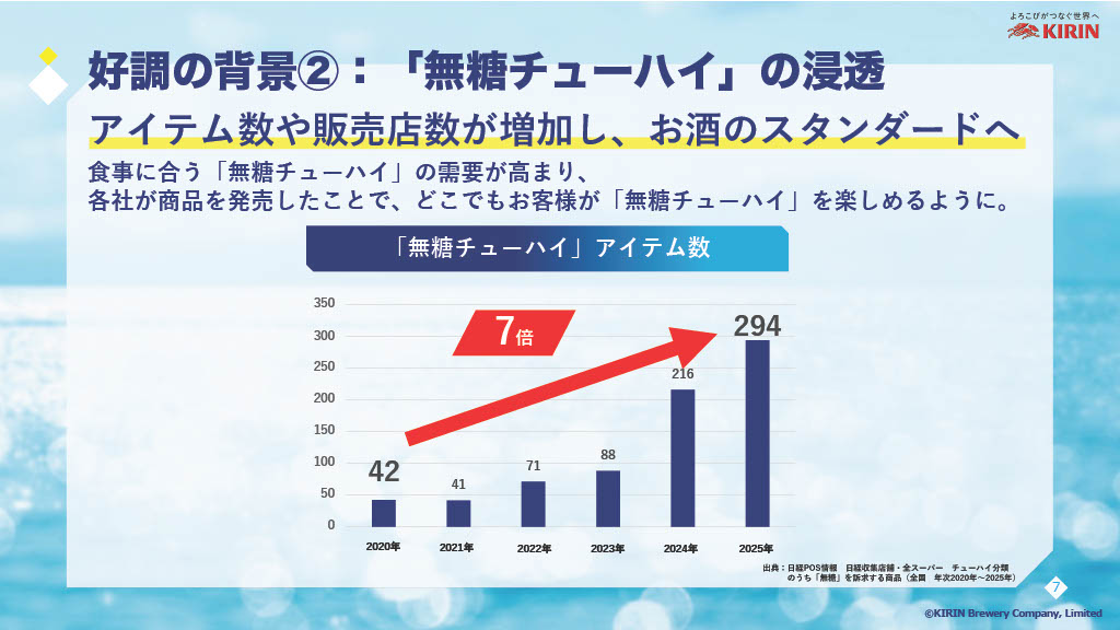 5年間で商品数は7倍に増加