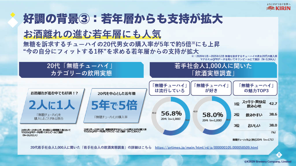 アルコール離れが続く若年層からも支持を集める