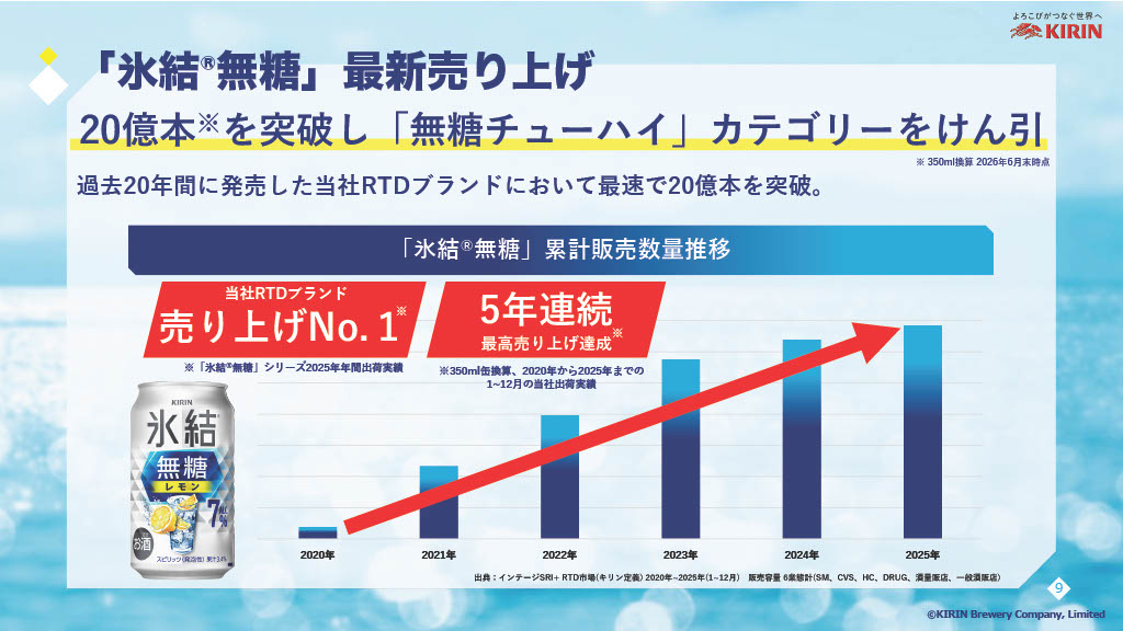 20億本を突破した「氷結 無糖」シリーズ
