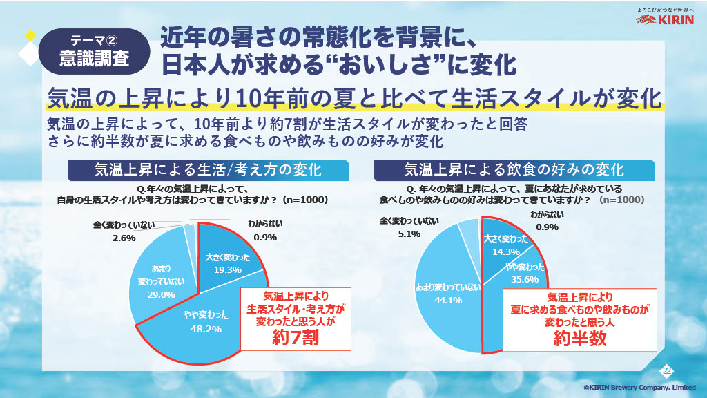 10年前と比較した生活スタイルの変化