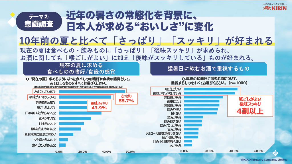 「さっぱり」「スッキリ」が好まれる傾向に