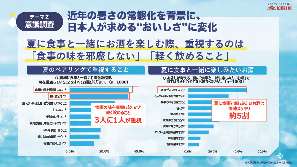 夏に飲みたいお酒の嗜好や食べ物との組み合わせにも変化が表れていると説明