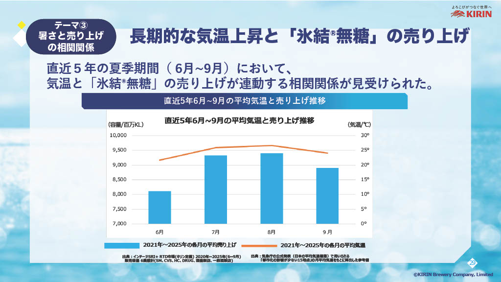氷結 無糖の売上と気温の関係