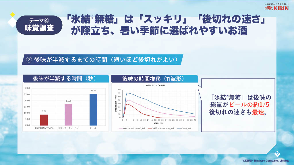 分析結果から判明した氷結 無糖の特徴