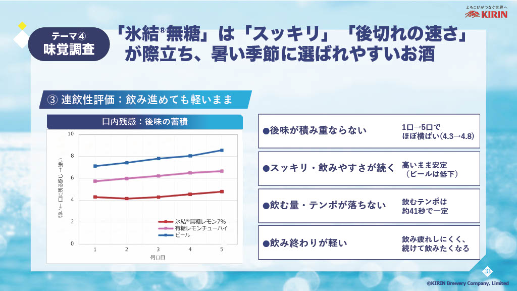 分析結果から判明した氷結 無糖の特徴