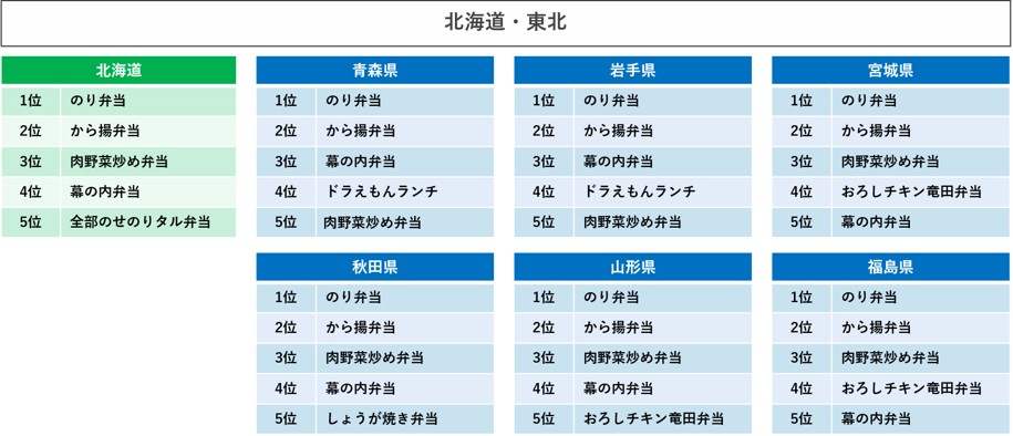 都道府県別定番弁当ランキング