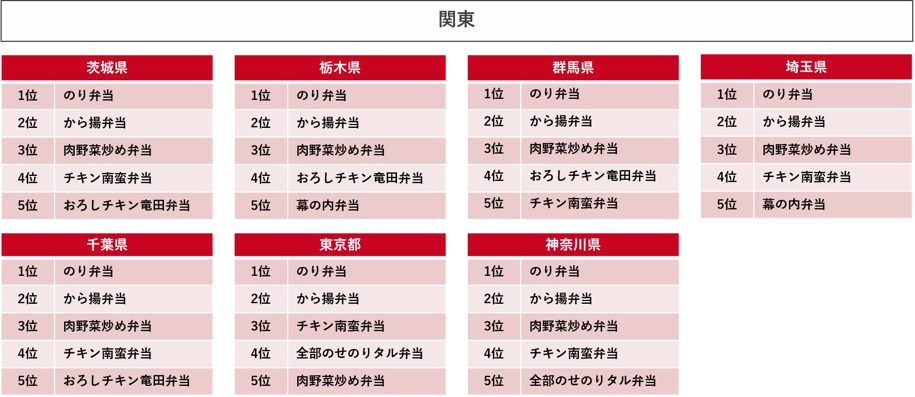 都道府県別定番弁当ランキング