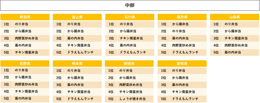 都道府県別定番弁当ランキング