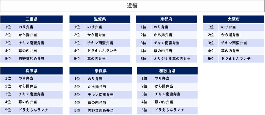都道府県別定番弁当ランキング